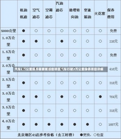 汽车2万公里保养需要做哪些项目汽车行驶2万公里保养项目详解